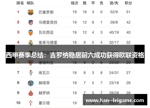 西甲赛季总结:吉罗纳稳居前六成功获得欧联资格 西甲赛季总结:吉罗纳稳居前六成功获得欧联资格